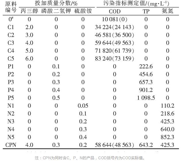 表4 模擬鋼鐵酸洗廢液的污染指標